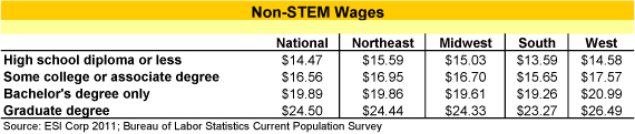 nonstem_wages