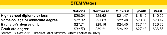 stem_wages